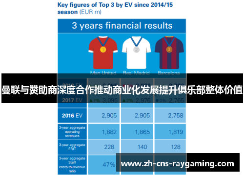 曼联与赞助商深度合作推动商业化发展提升俱乐部整体价值